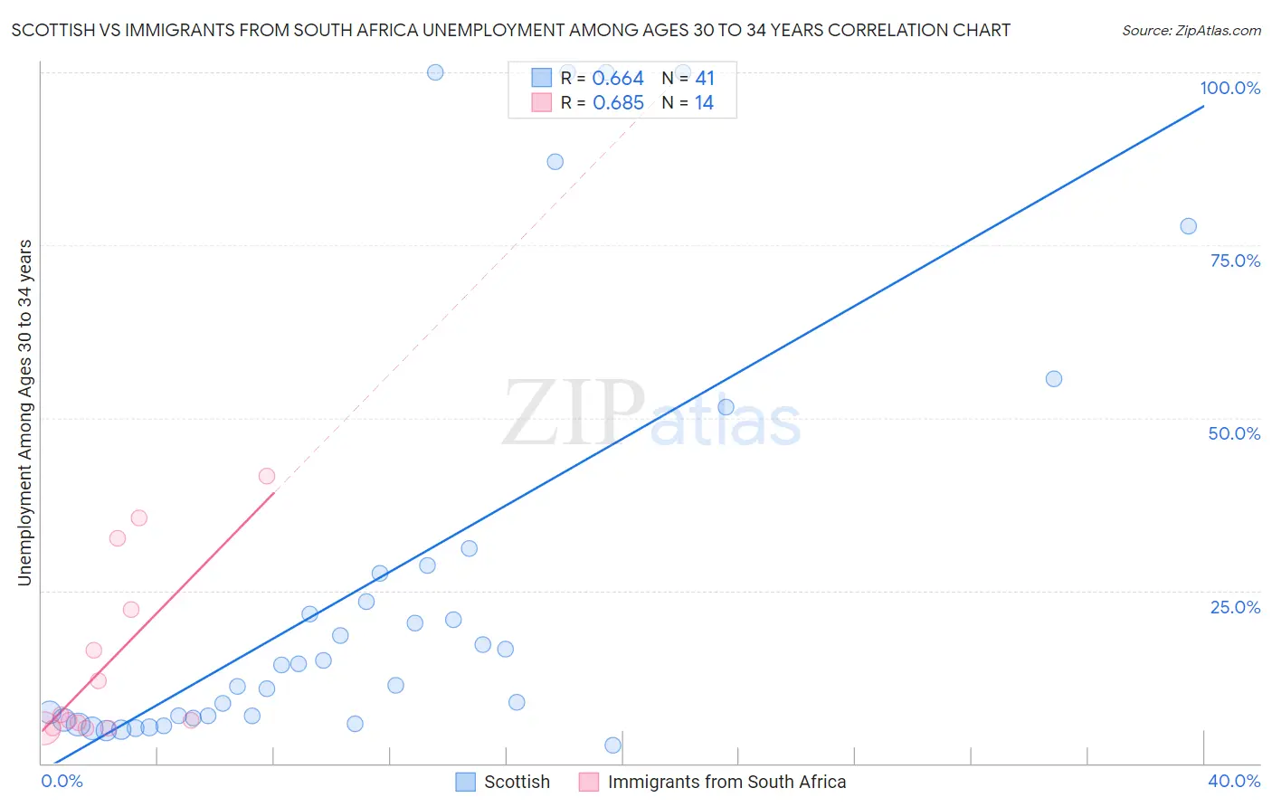 Scottish vs Immigrants from South Africa Unemployment Among Ages 30 to 34 years