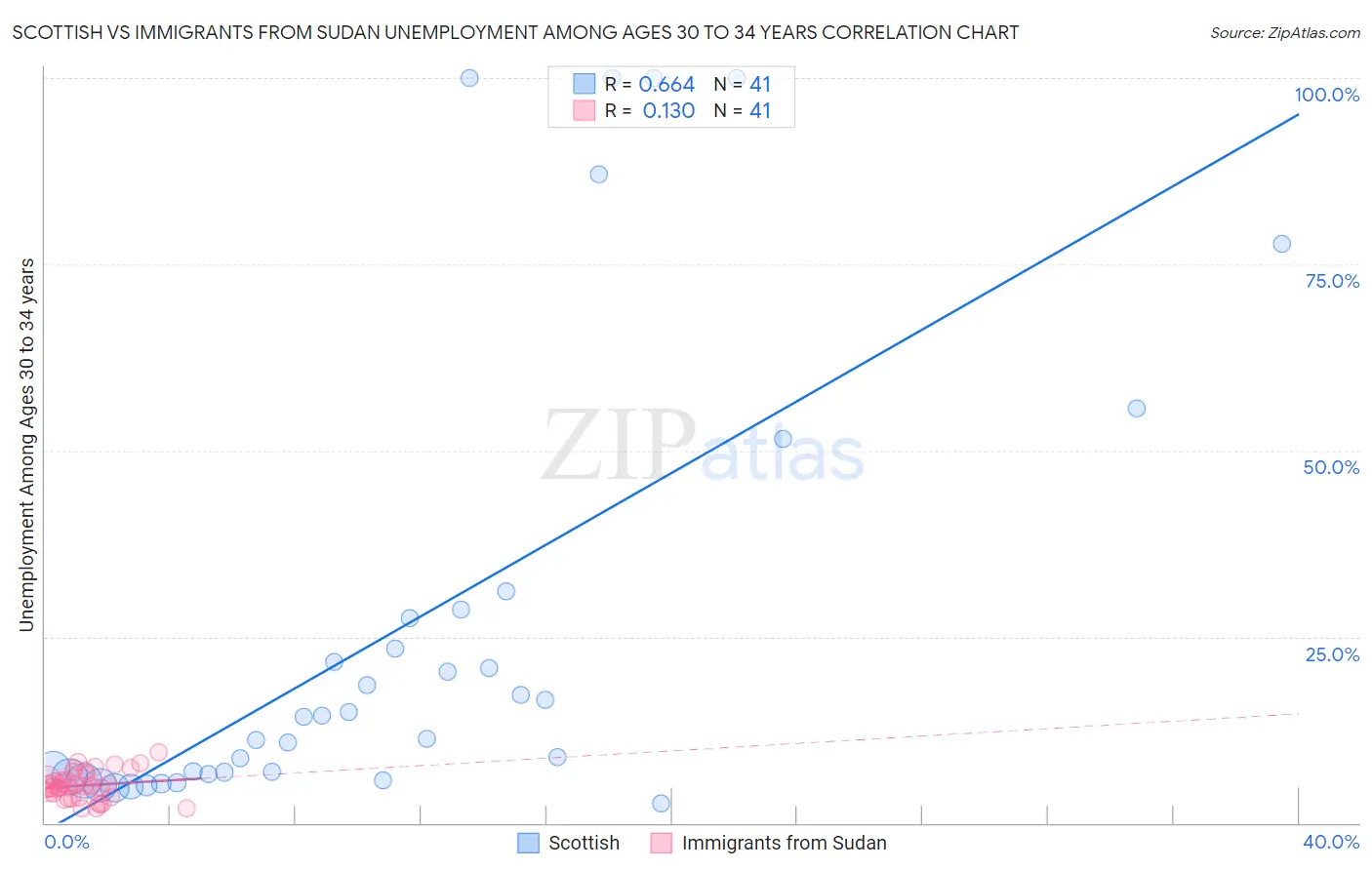 Scottish vs Immigrants from Sudan Unemployment Among Ages 30 to 34 years