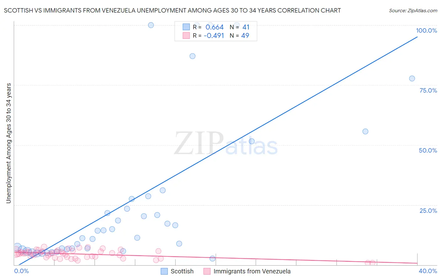 Scottish vs Immigrants from Venezuela Unemployment Among Ages 30 to 34 years
