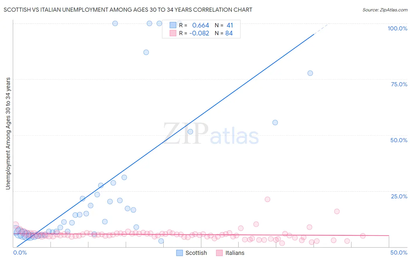 Scottish vs Italian Unemployment Among Ages 30 to 34 years