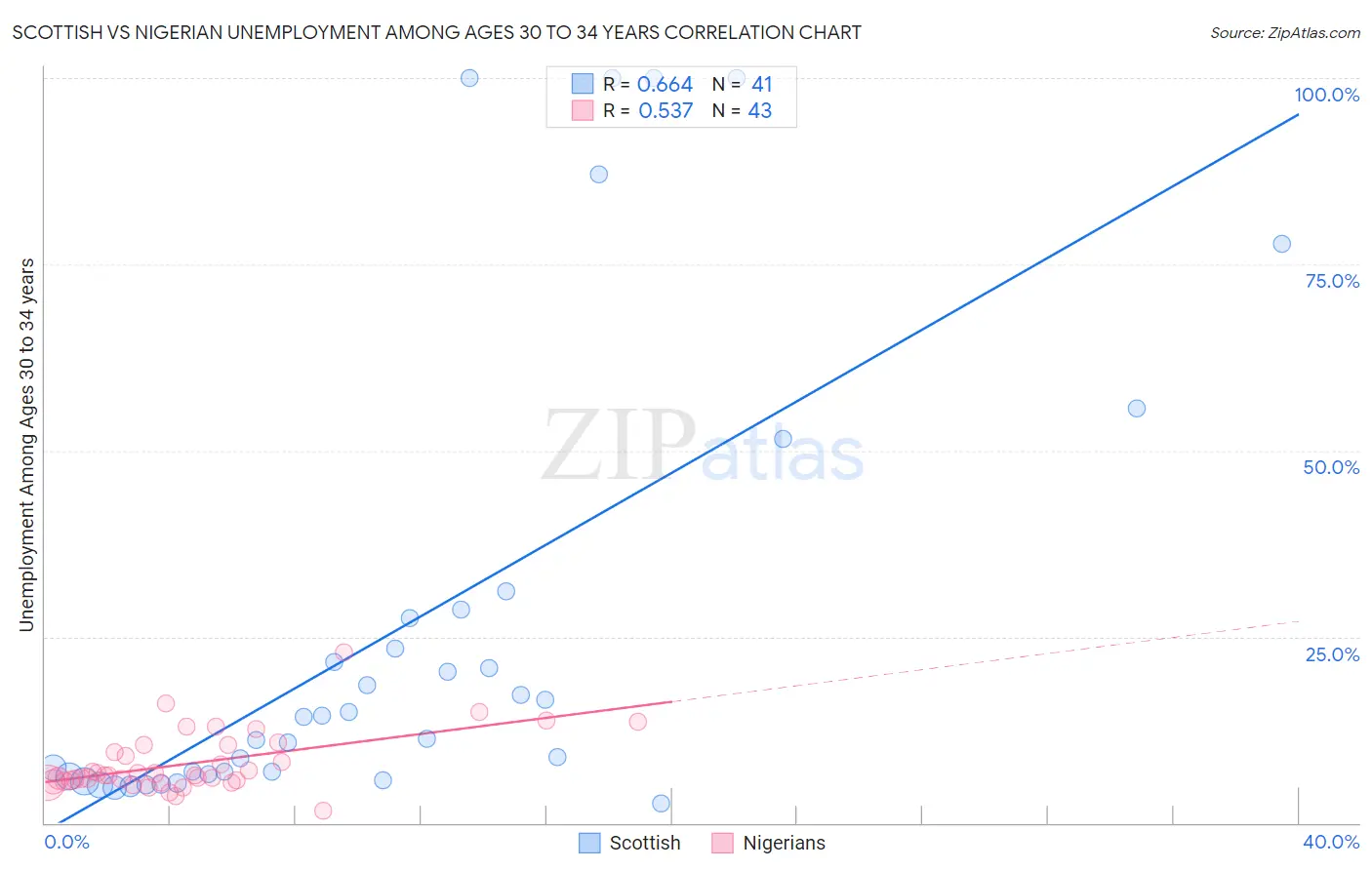 Scottish vs Nigerian Unemployment Among Ages 30 to 34 years