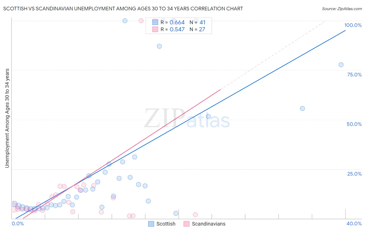 Scottish vs Scandinavian Unemployment Among Ages 30 to 34 years