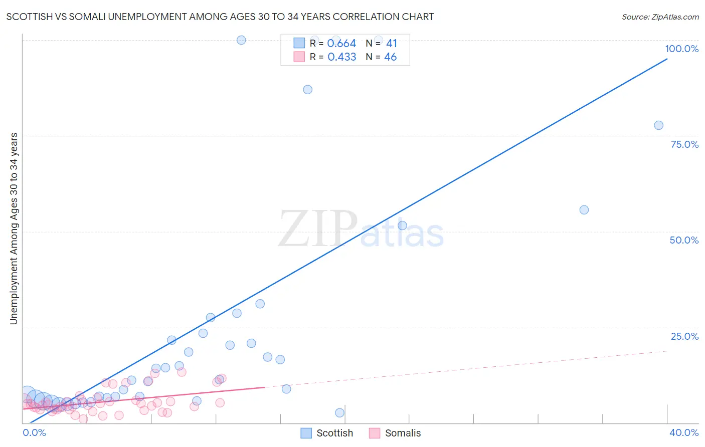 Scottish vs Somali Unemployment Among Ages 30 to 34 years