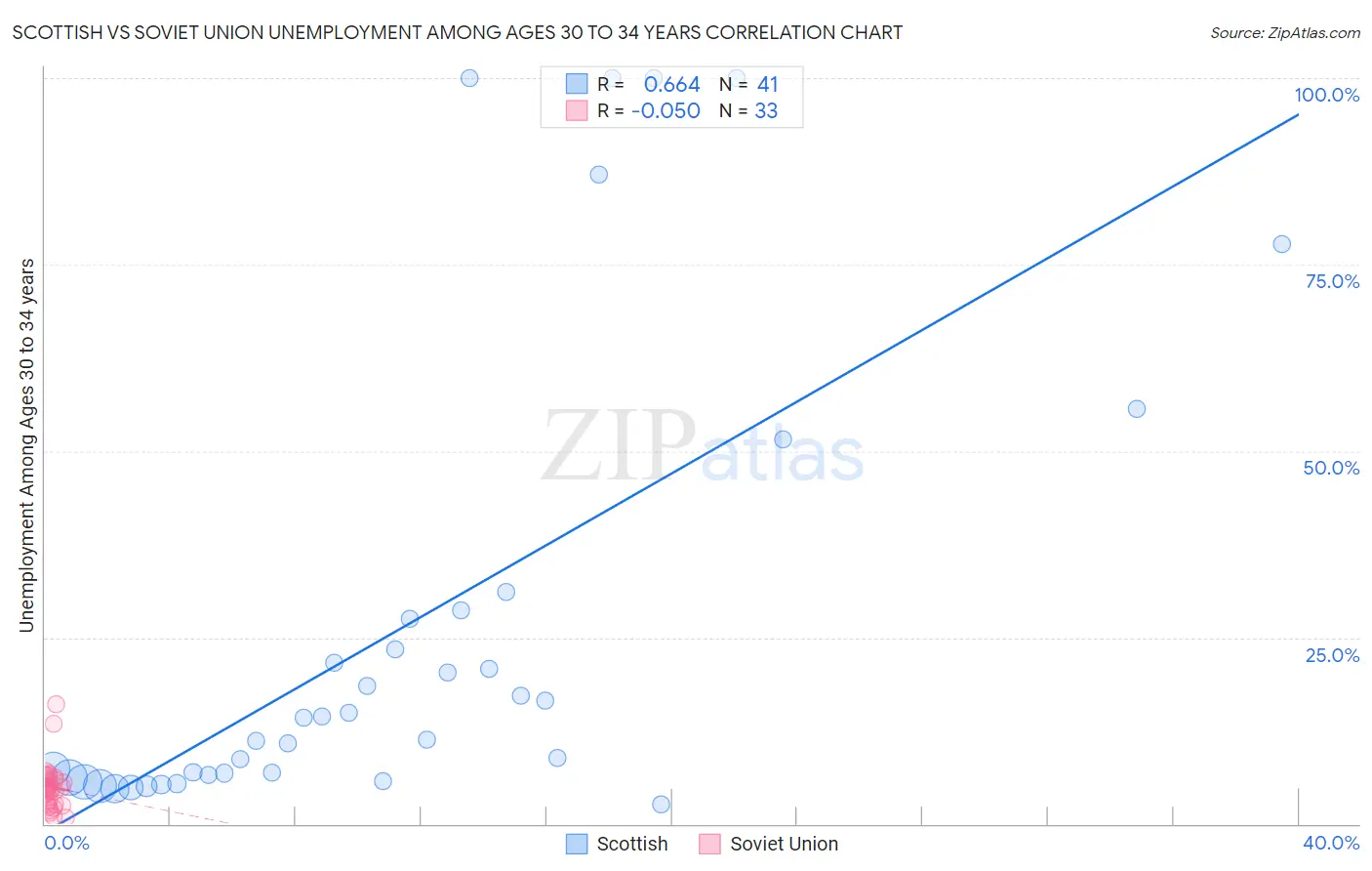 Scottish vs Soviet Union Unemployment Among Ages 30 to 34 years