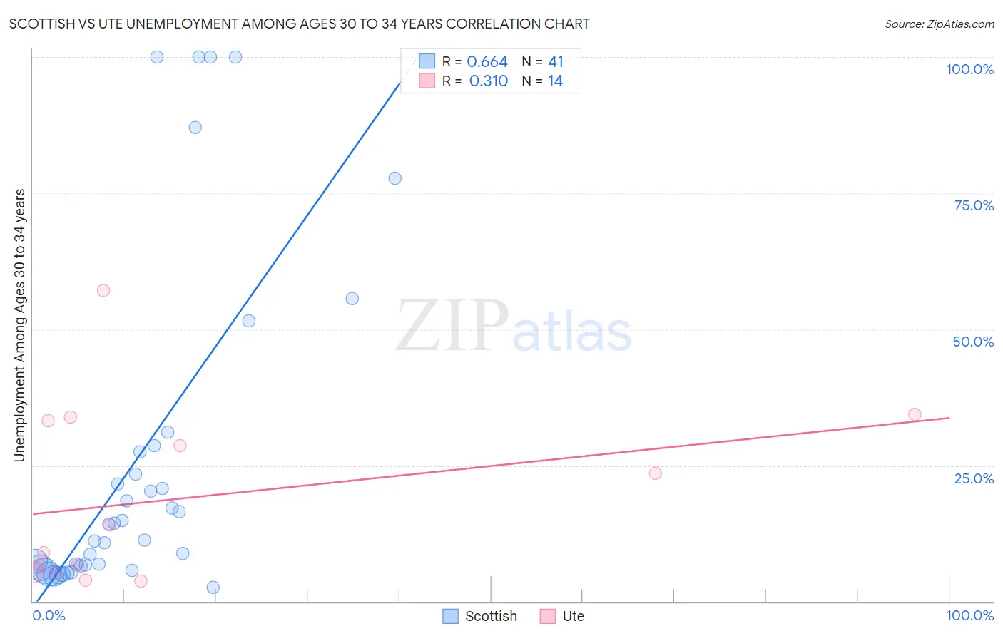 Scottish vs Ute Unemployment Among Ages 30 to 34 years