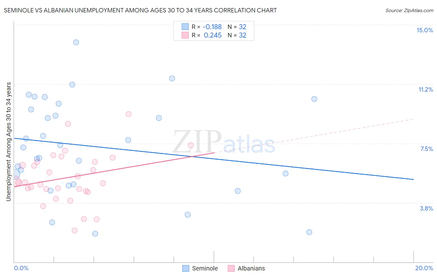 Seminole vs Albanian Unemployment Among Ages 30 to 34 years