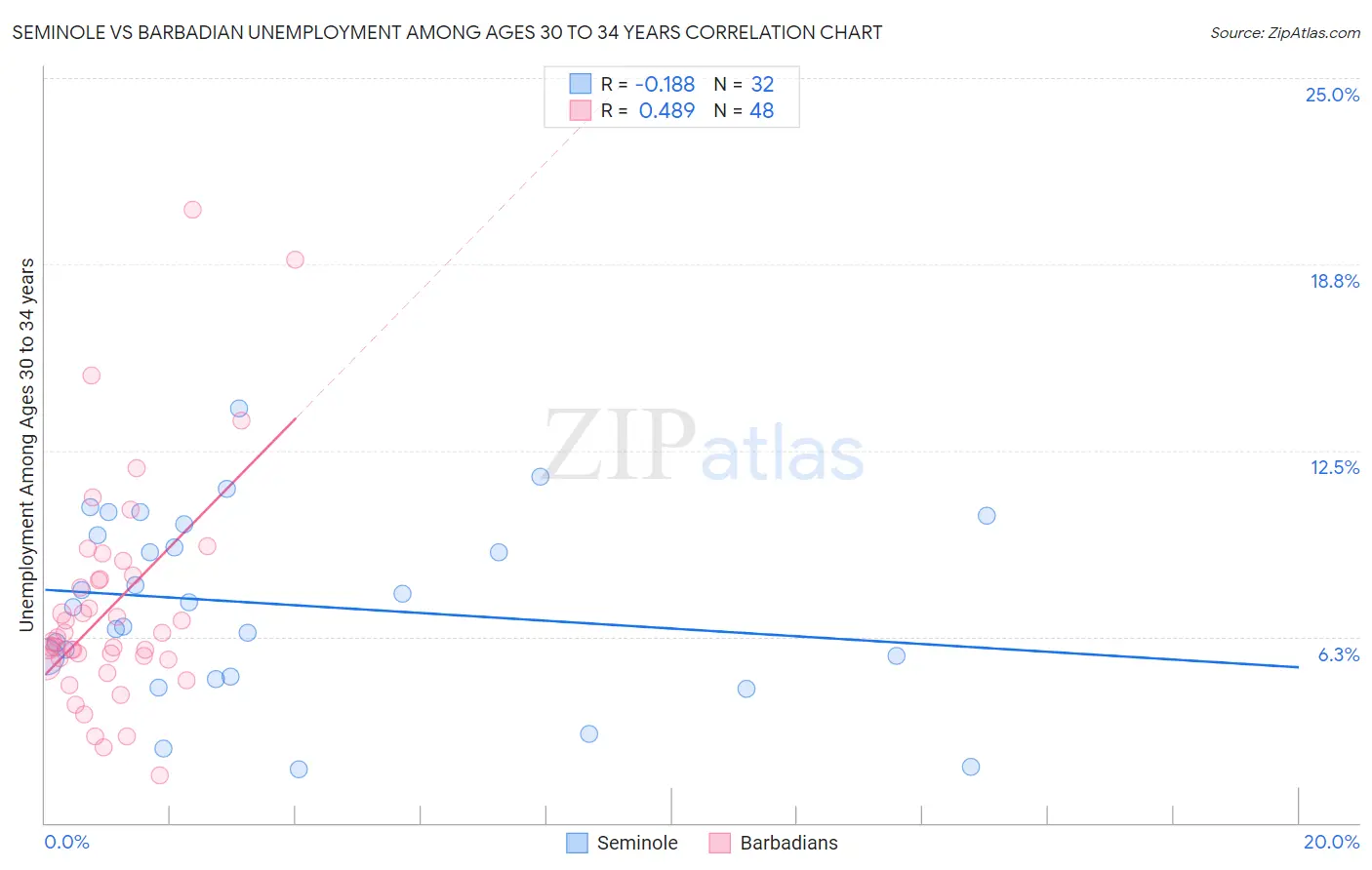 Seminole vs Barbadian Unemployment Among Ages 30 to 34 years