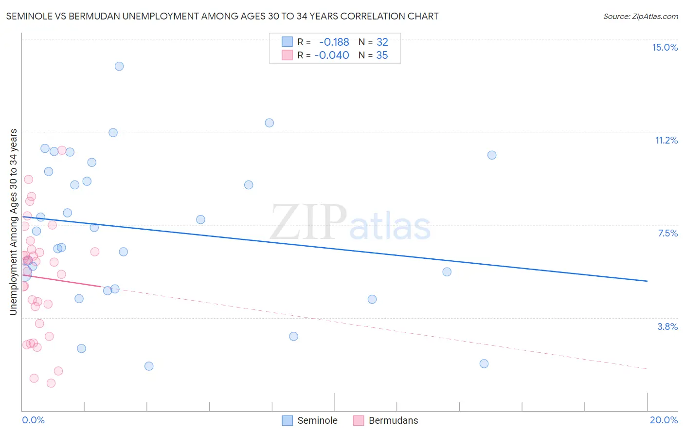 Seminole vs Bermudan Unemployment Among Ages 30 to 34 years