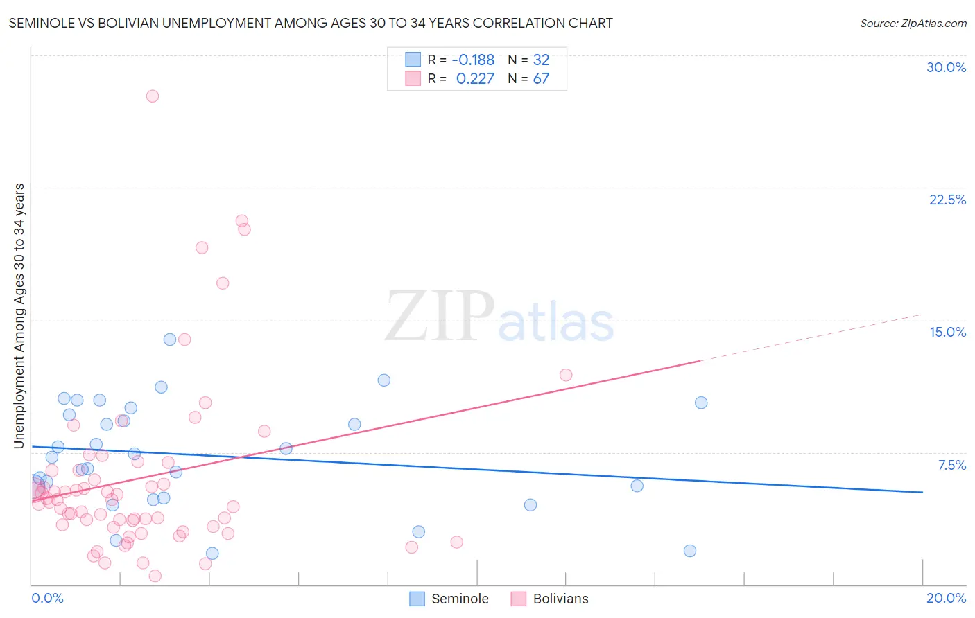 Seminole vs Bolivian Unemployment Among Ages 30 to 34 years