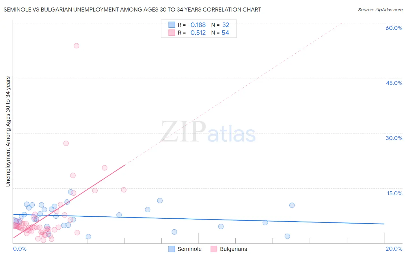 Seminole vs Bulgarian Unemployment Among Ages 30 to 34 years