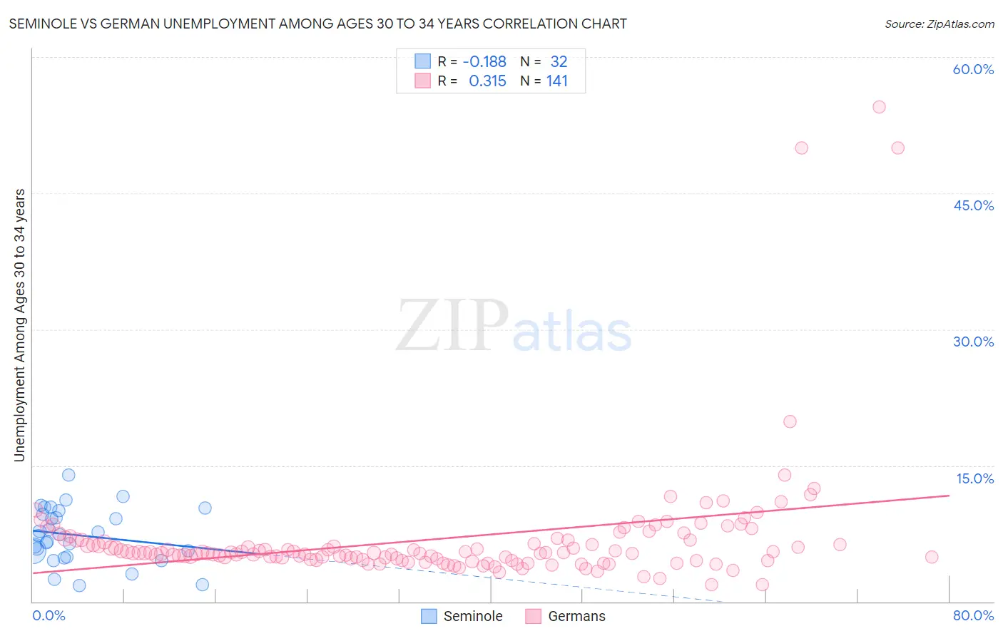 Seminole vs German Unemployment Among Ages 30 to 34 years
