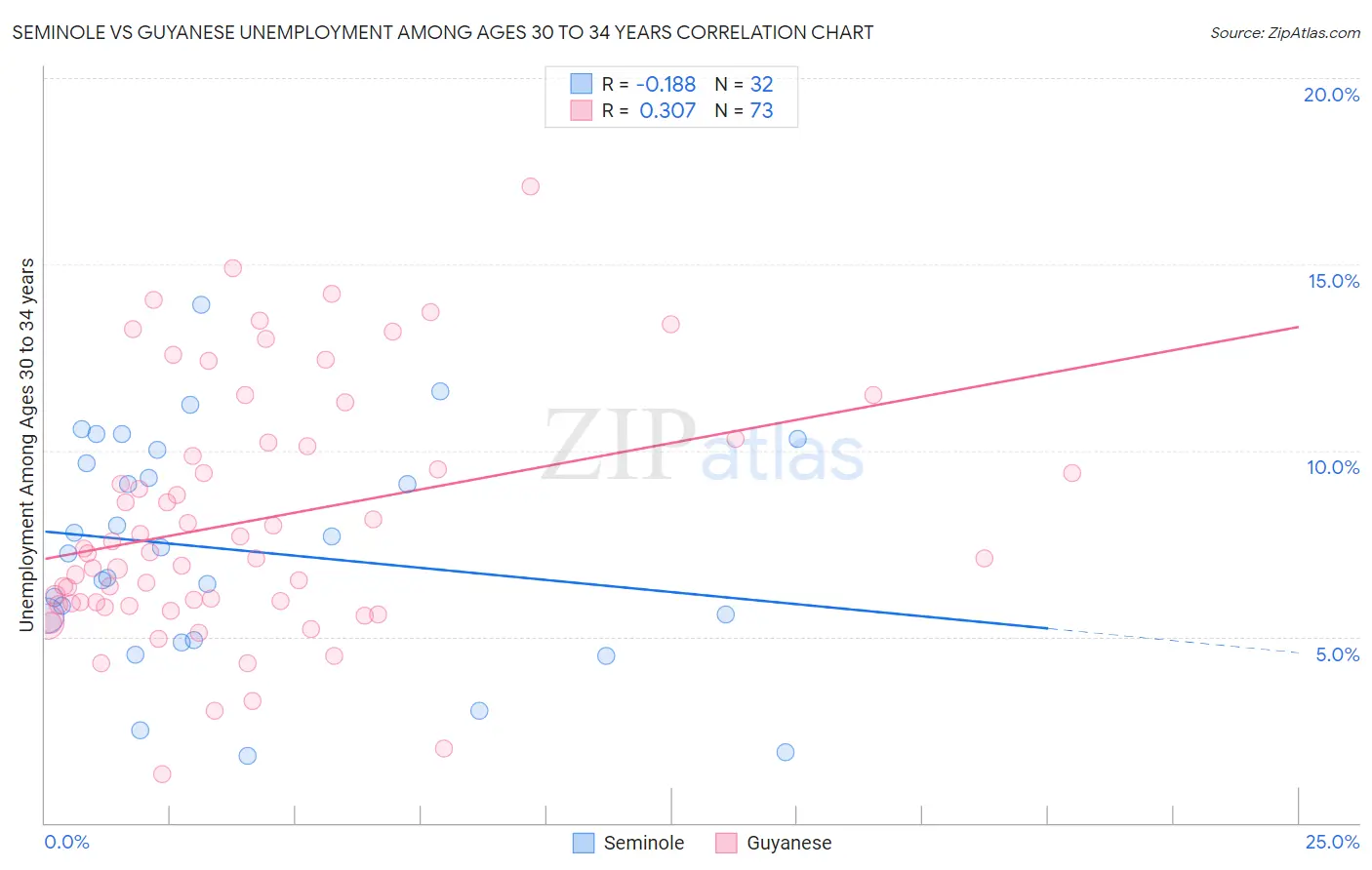 Seminole vs Guyanese Unemployment Among Ages 30 to 34 years