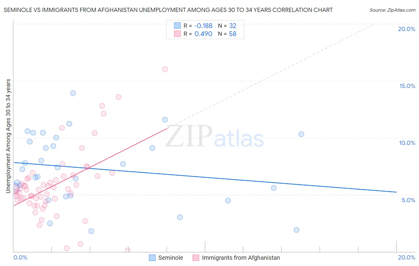 Seminole vs Immigrants from Afghanistan Unemployment Among Ages 30 to 34 years