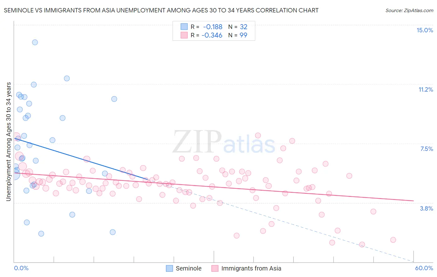 Seminole vs Immigrants from Asia Unemployment Among Ages 30 to 34 years