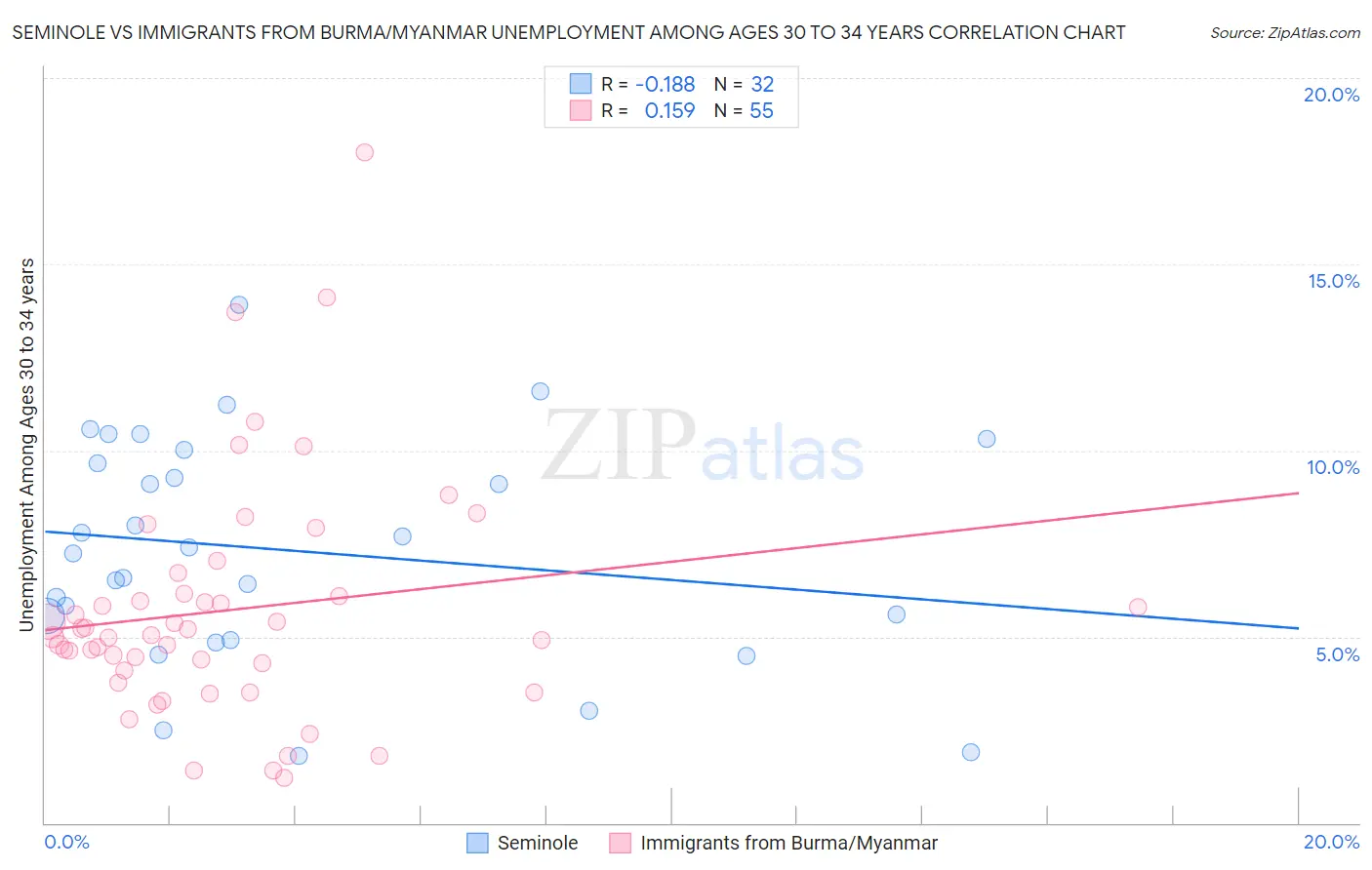 Seminole vs Immigrants from Burma/Myanmar Unemployment Among Ages 30 to 34 years