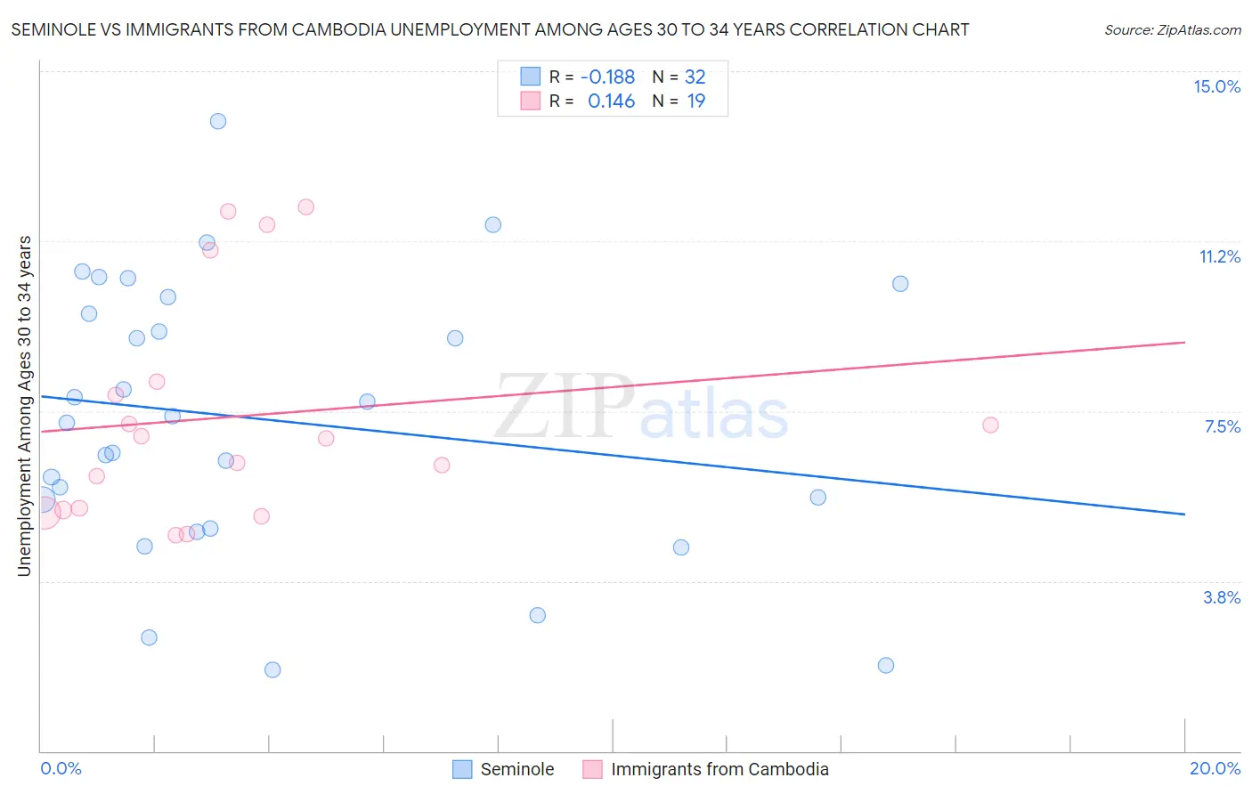 Seminole vs Immigrants from Cambodia Unemployment Among Ages 30 to 34 years