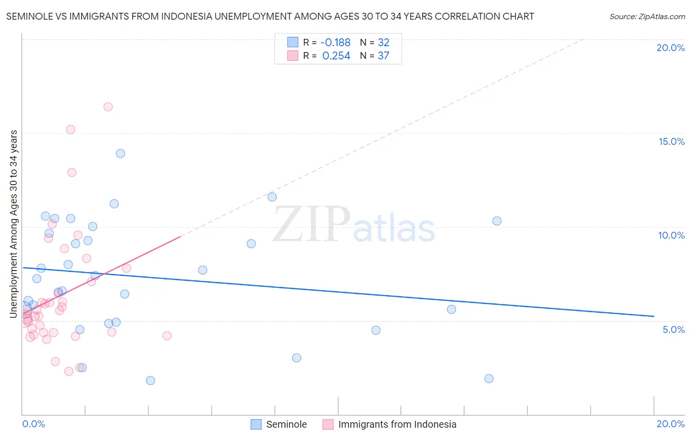 Seminole vs Immigrants from Indonesia Unemployment Among Ages 30 to 34 years