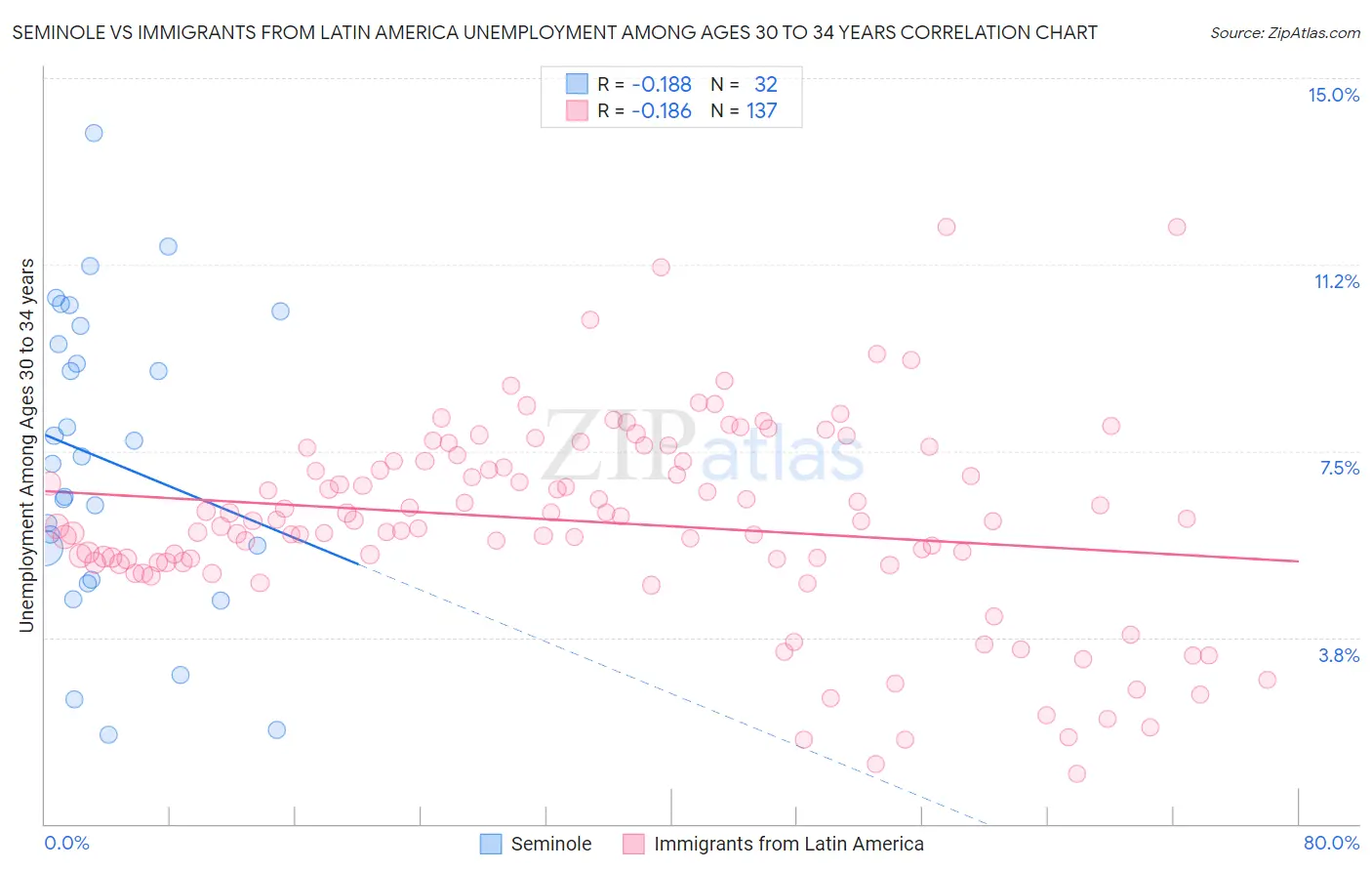 Seminole vs Immigrants from Latin America Unemployment Among Ages 30 to 34 years