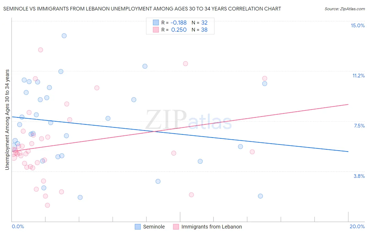 Seminole vs Immigrants from Lebanon Unemployment Among Ages 30 to 34 years