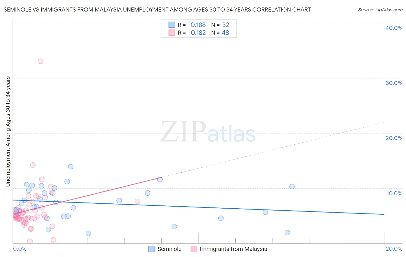 Seminole vs Immigrants from Malaysia Unemployment Among Ages 30 to 34 years