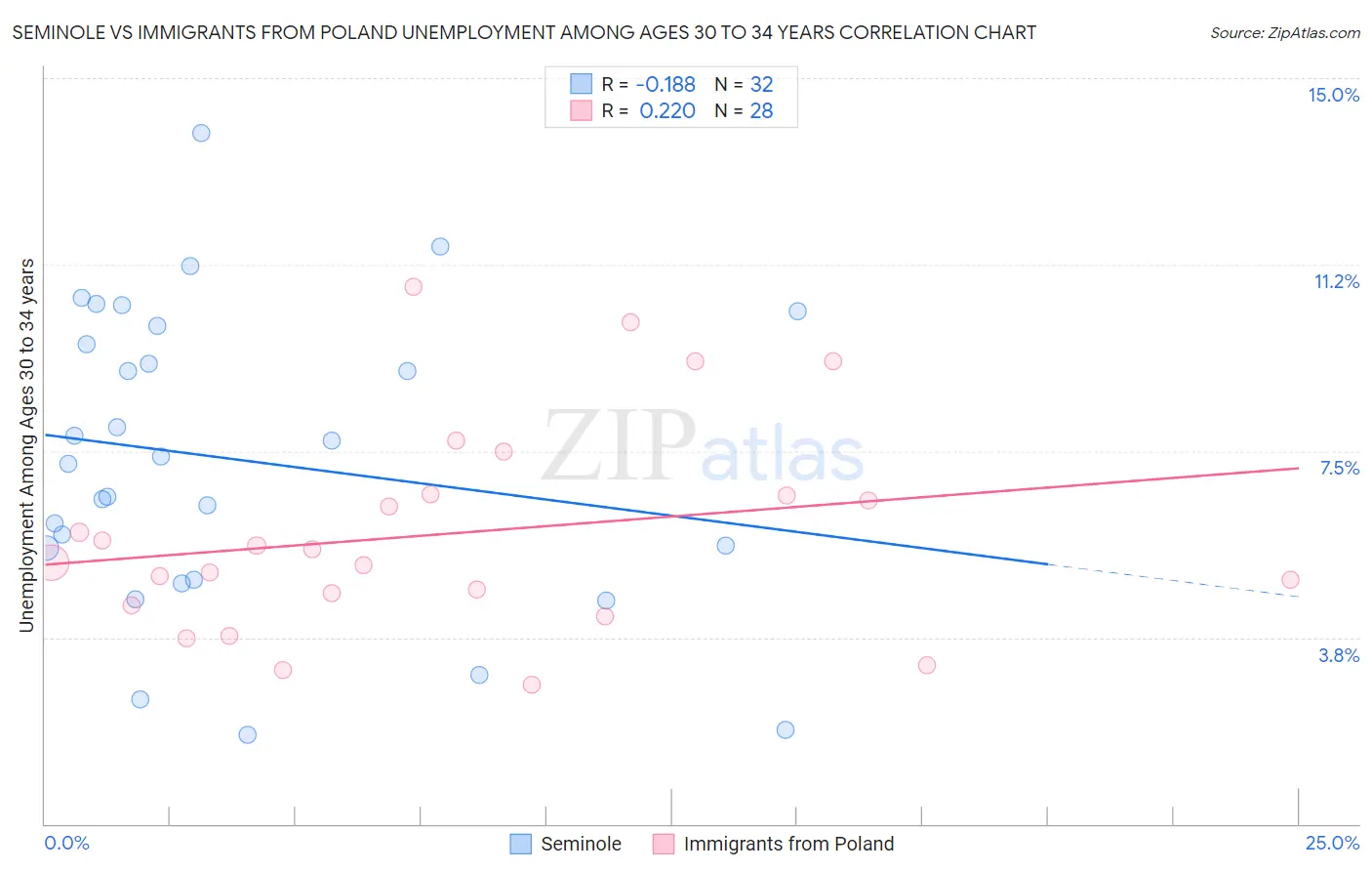 Seminole vs Immigrants from Poland Unemployment Among Ages 30 to 34 years