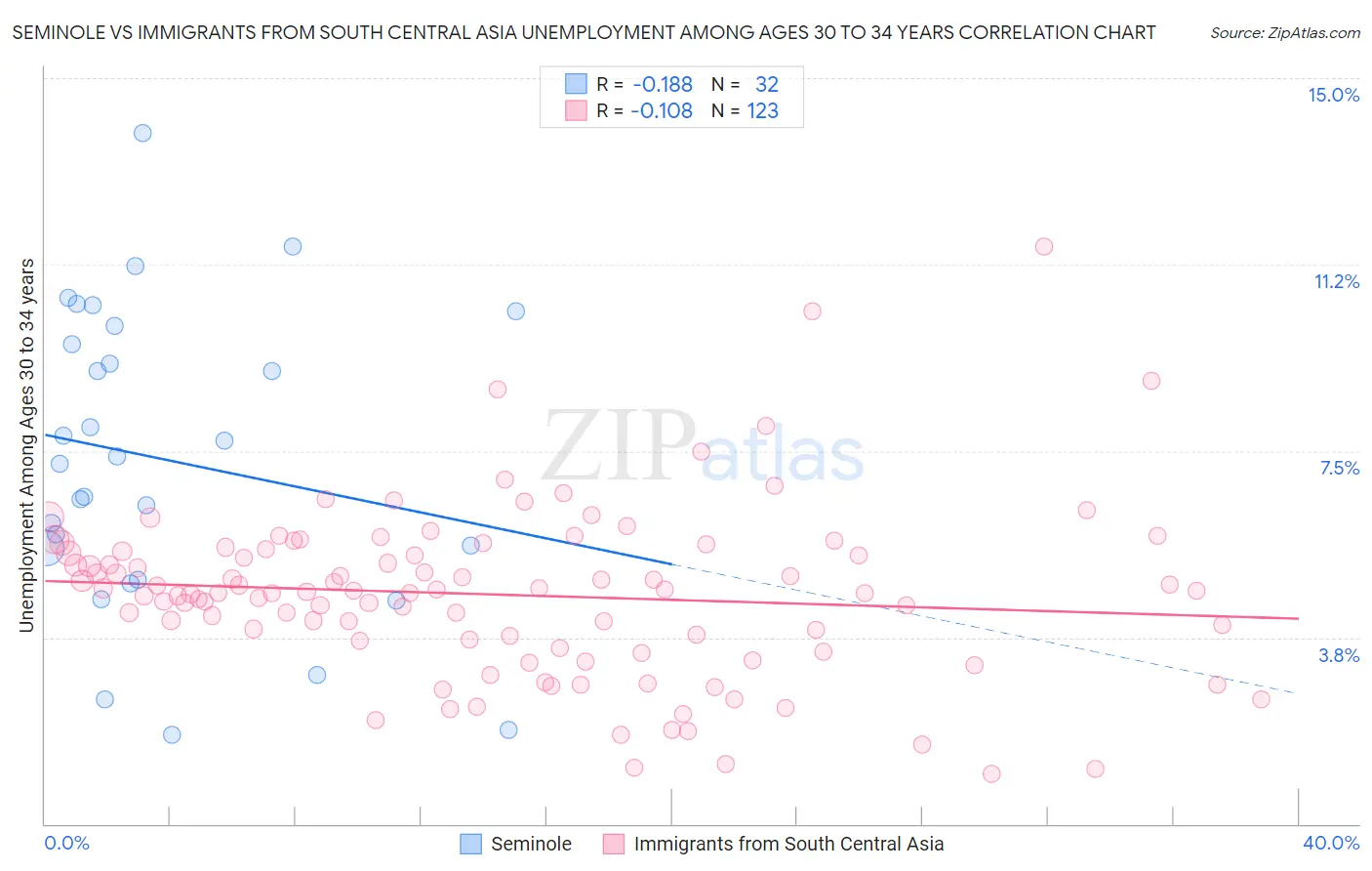 Seminole vs Immigrants from South Central Asia Unemployment Among Ages 30 to 34 years