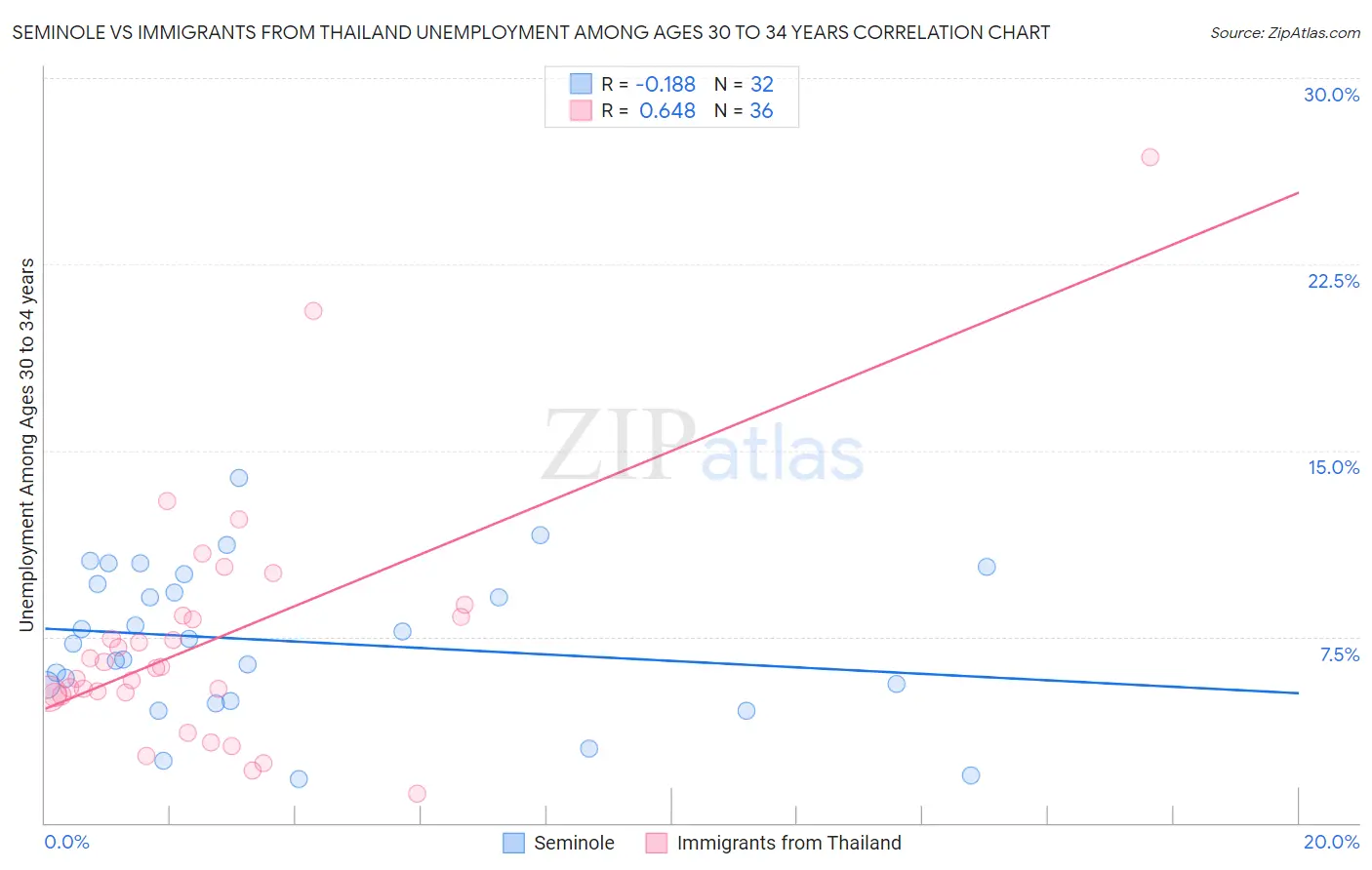 Seminole vs Immigrants from Thailand Unemployment Among Ages 30 to 34 years