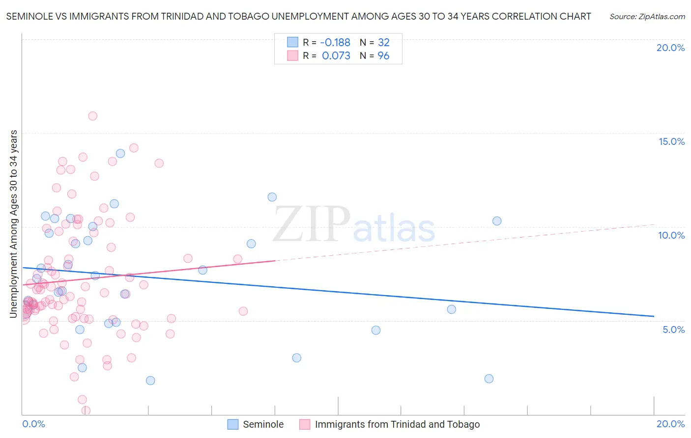 Seminole vs Immigrants from Trinidad and Tobago Unemployment Among Ages 30 to 34 years