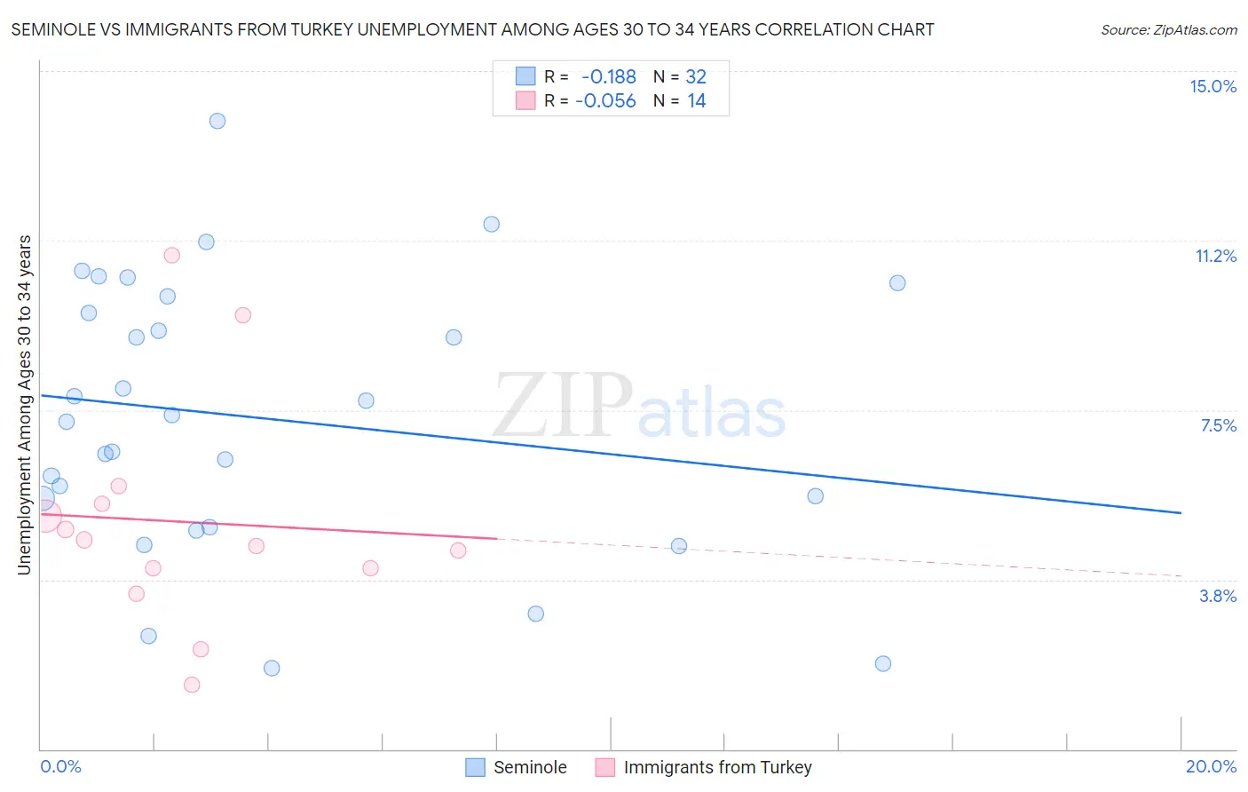 Seminole vs Immigrants from Turkey Unemployment Among Ages 30 to 34 years