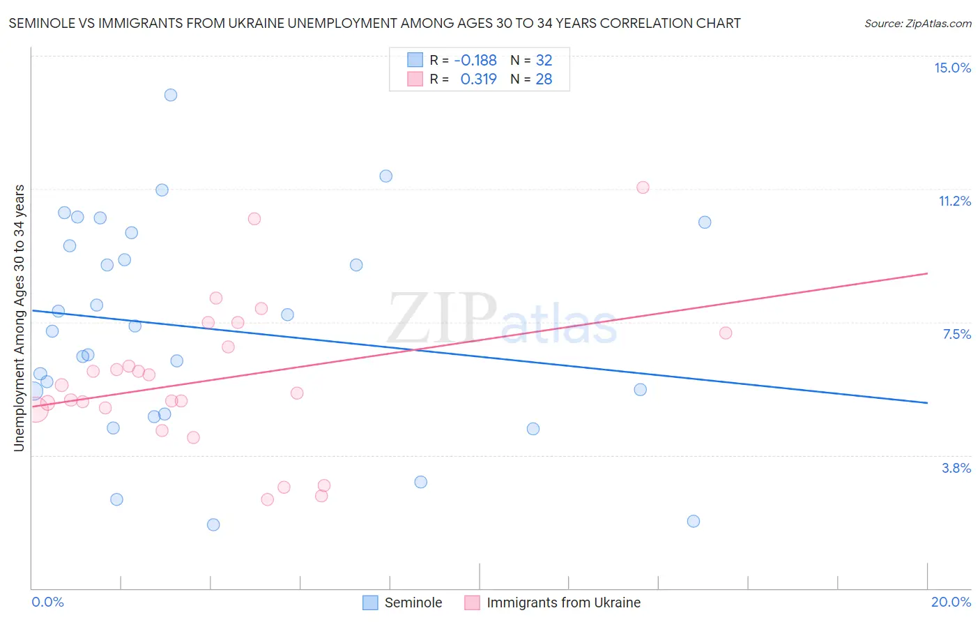 Seminole vs Immigrants from Ukraine Unemployment Among Ages 30 to 34 years