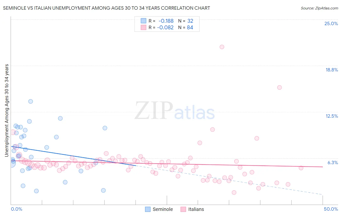 Seminole vs Italian Unemployment Among Ages 30 to 34 years