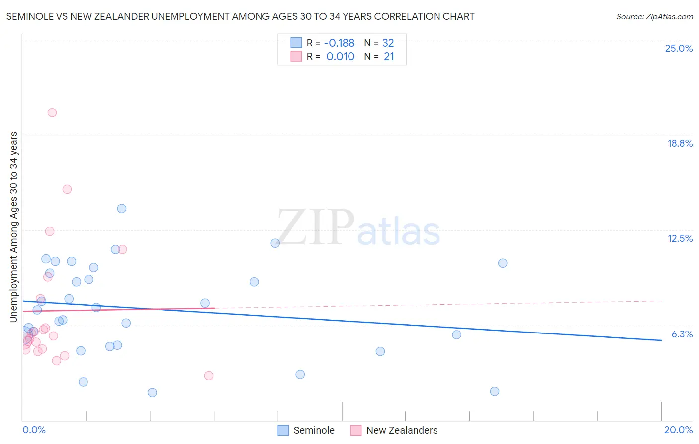 Seminole vs New Zealander Unemployment Among Ages 30 to 34 years