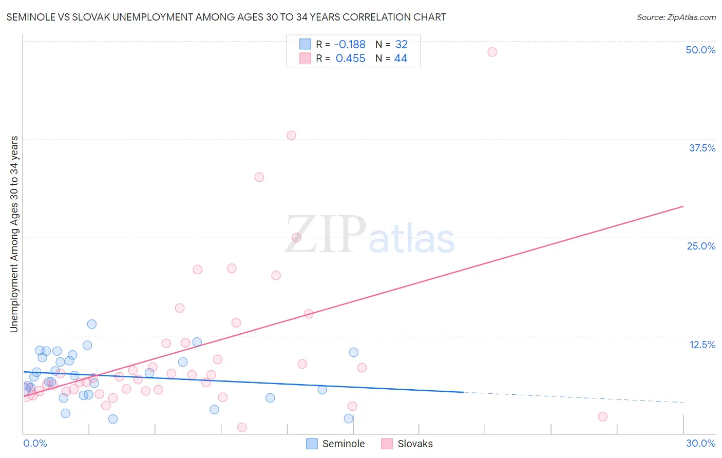 Seminole vs Slovak Unemployment Among Ages 30 to 34 years