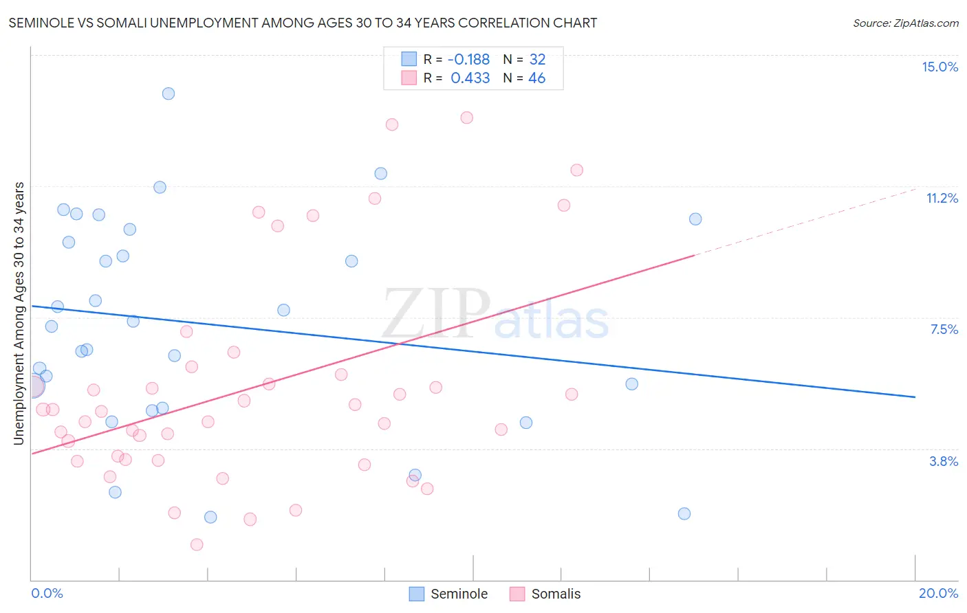 Seminole vs Somali Unemployment Among Ages 30 to 34 years