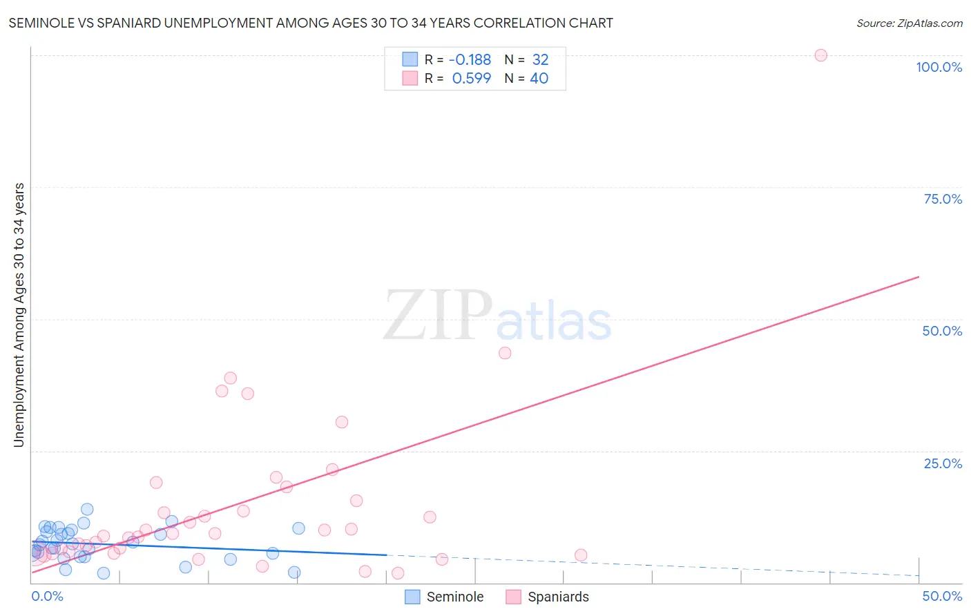 Seminole vs Spaniard Unemployment Among Ages 30 to 34 years