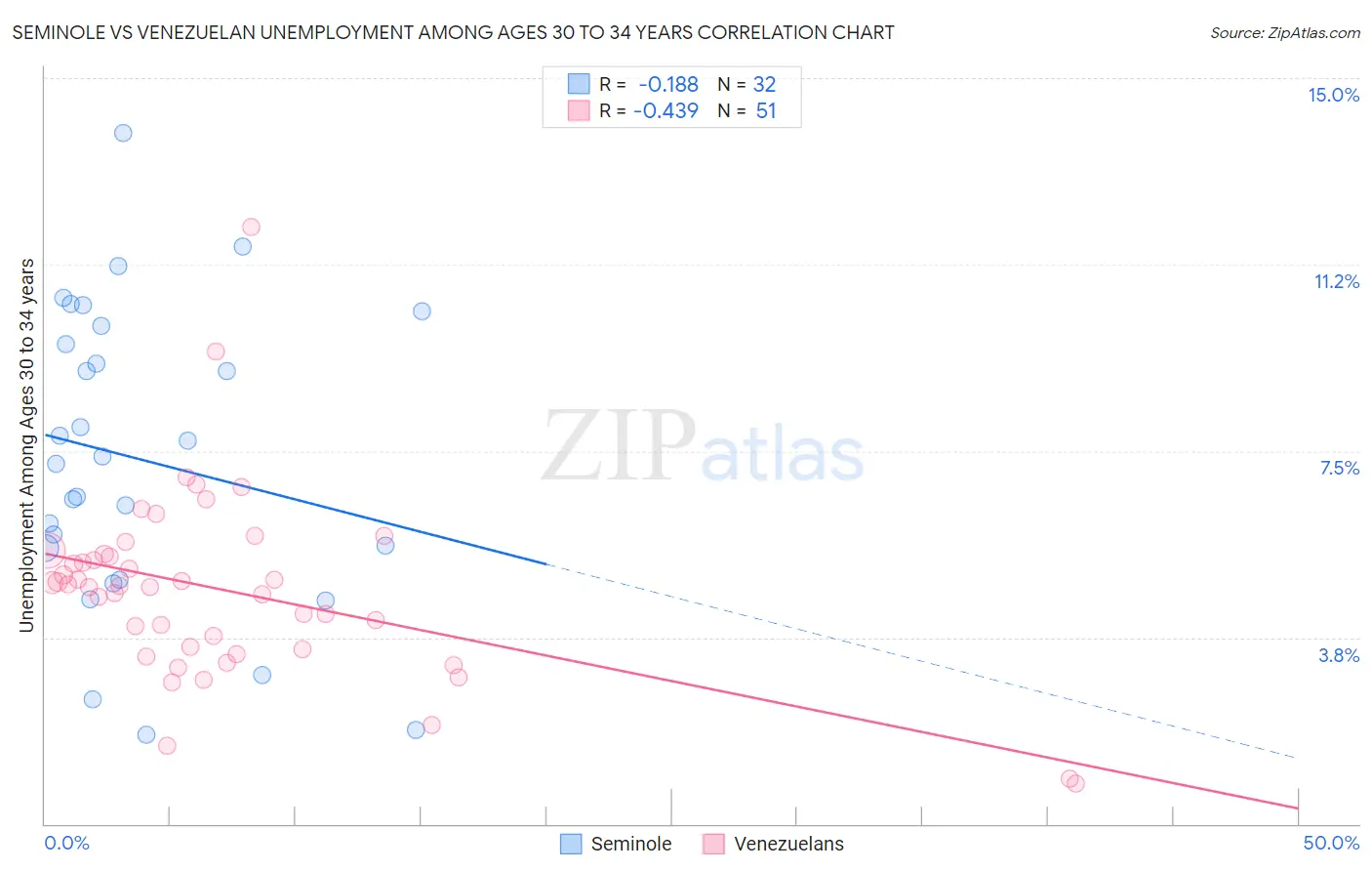 Seminole vs Venezuelan Unemployment Among Ages 30 to 34 years