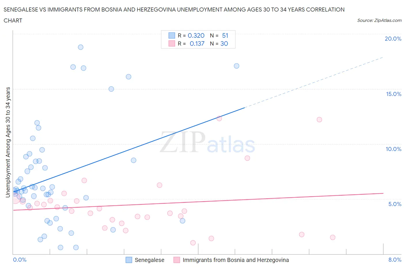 Senegalese vs Immigrants from Bosnia and Herzegovina Unemployment Among Ages 30 to 34 years