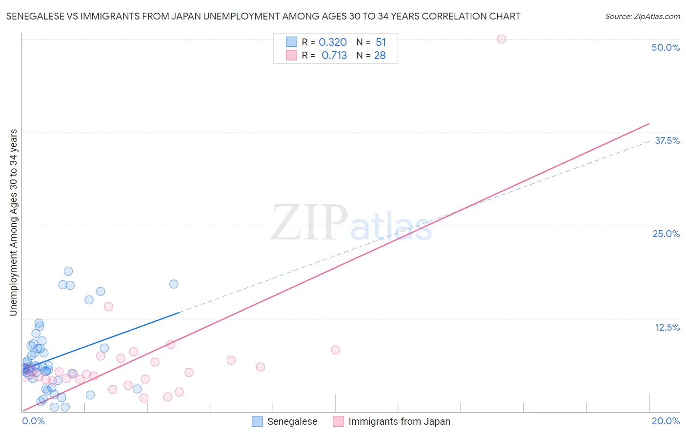 Senegalese vs Immigrants from Japan Unemployment Among Ages 30 to 34 years