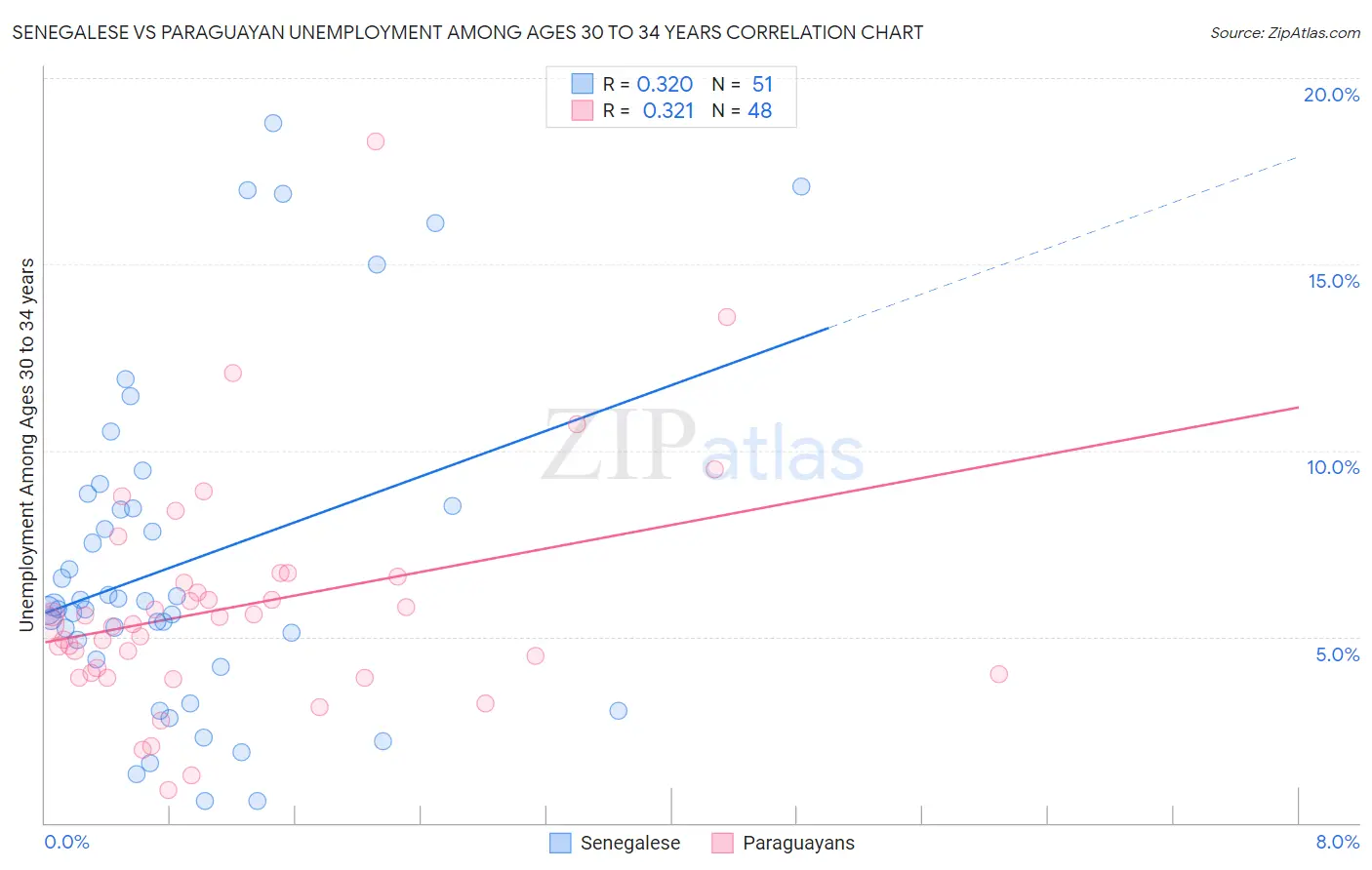 Senegalese vs Paraguayan Unemployment Among Ages 30 to 34 years