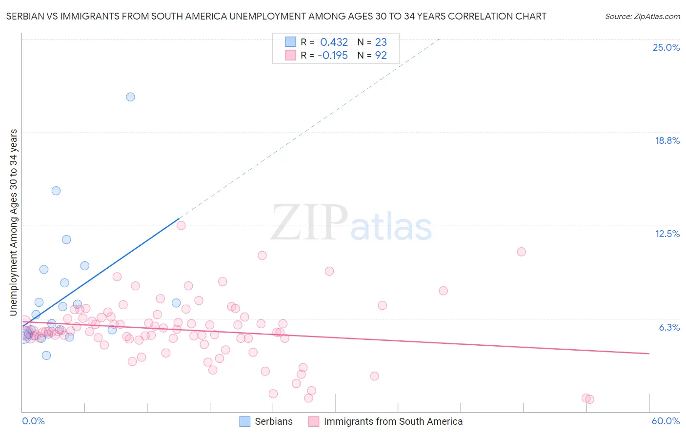 Serbian vs Immigrants from South America Unemployment Among Ages 30 to 34 years