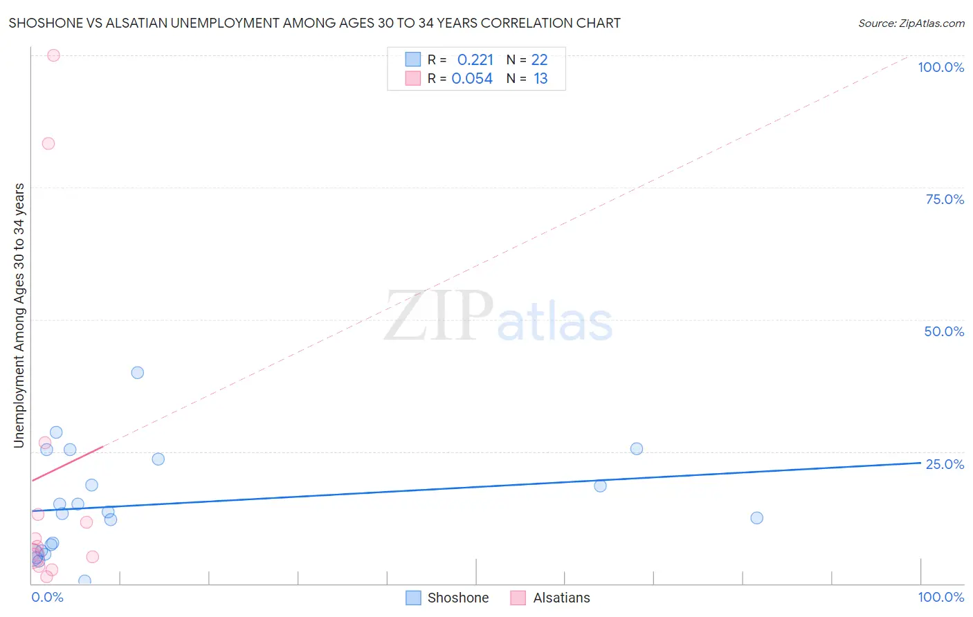 Shoshone vs Alsatian Unemployment Among Ages 30 to 34 years