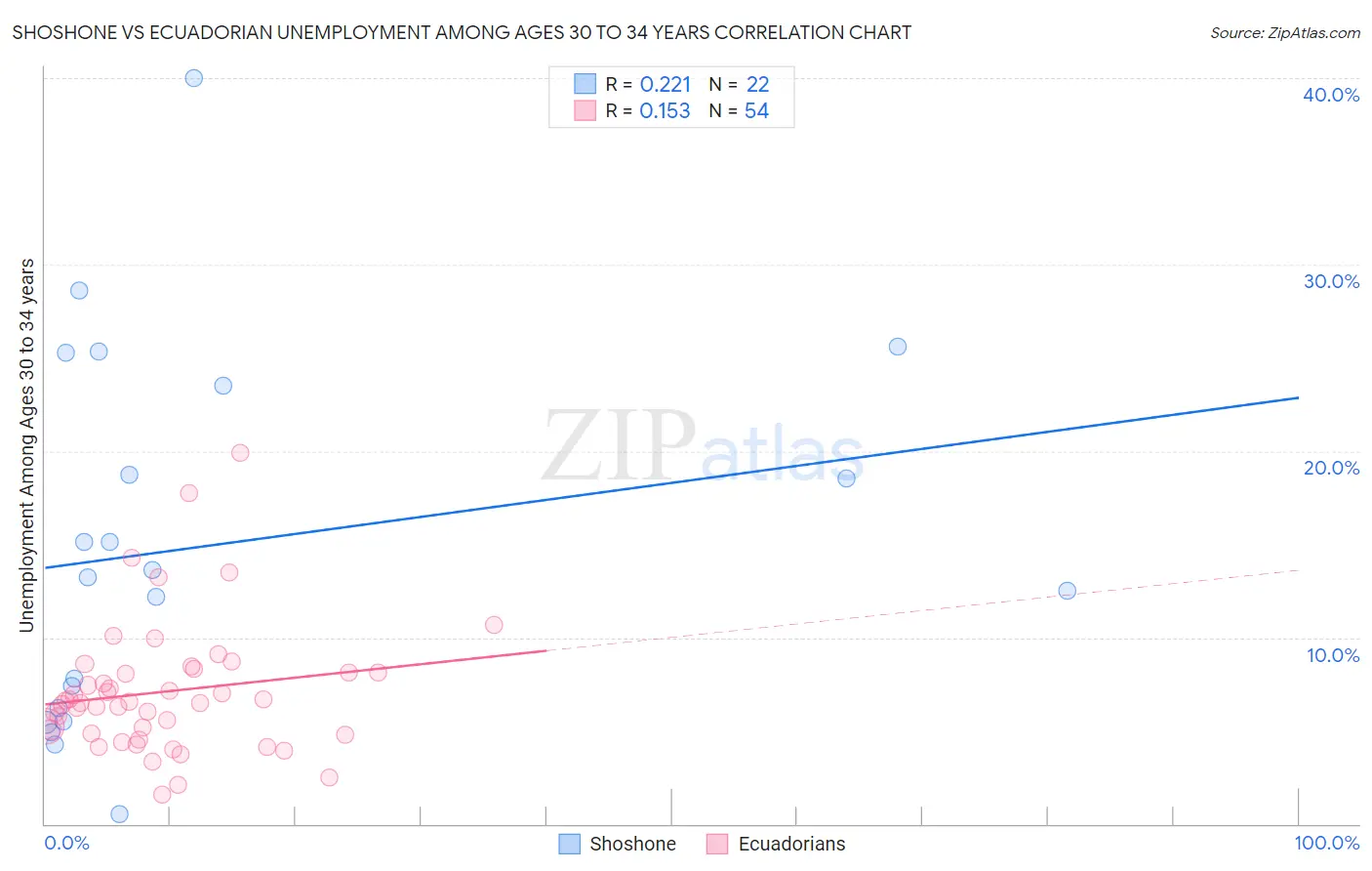 Shoshone vs Ecuadorian Unemployment Among Ages 30 to 34 years