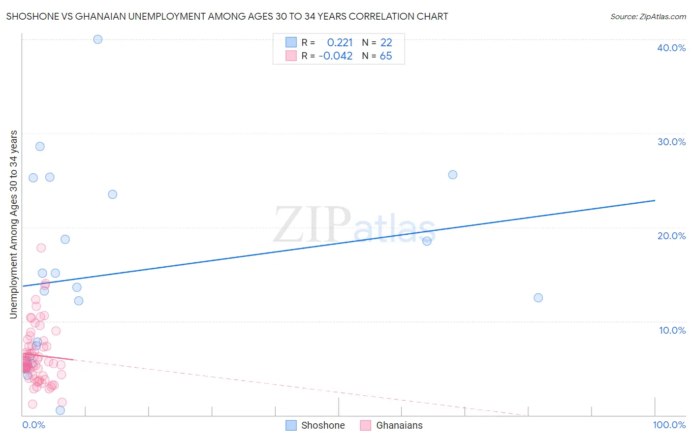 Shoshone vs Ghanaian Unemployment Among Ages 30 to 34 years