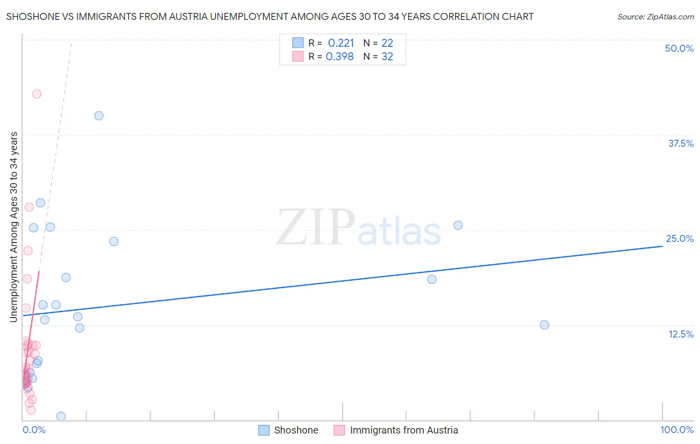 Shoshone vs Immigrants from Austria Unemployment Among Ages 30 to 34 years