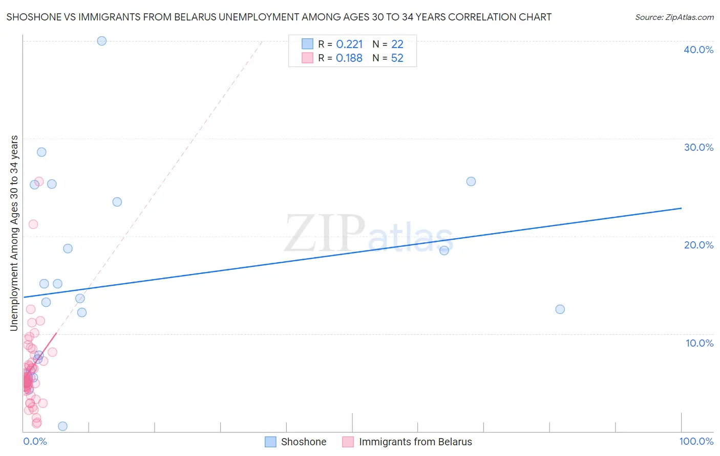 Shoshone vs Immigrants from Belarus Unemployment Among Ages 30 to 34 years