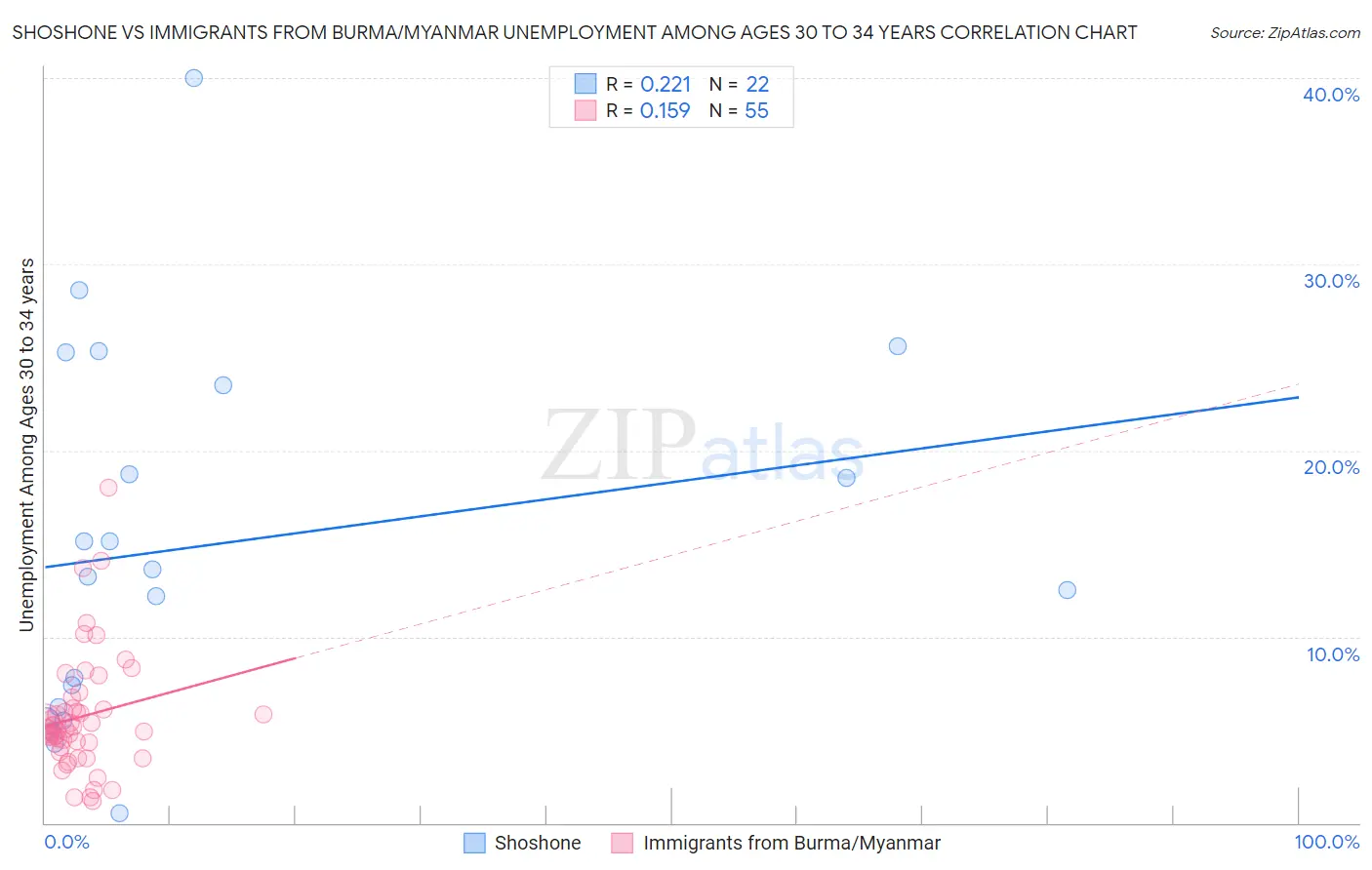 Shoshone vs Immigrants from Burma/Myanmar Unemployment Among Ages 30 to 34 years