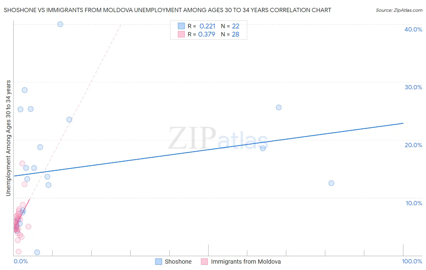 Shoshone vs Immigrants from Moldova Unemployment Among Ages 30 to 34 years