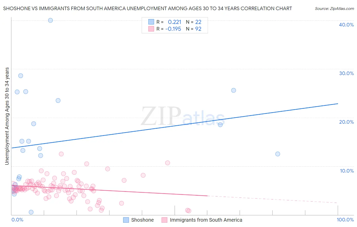 Shoshone vs Immigrants from South America Unemployment Among Ages 30 to 34 years