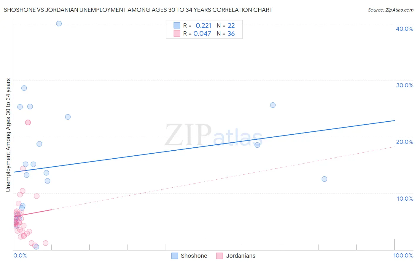 Shoshone vs Jordanian Unemployment Among Ages 30 to 34 years