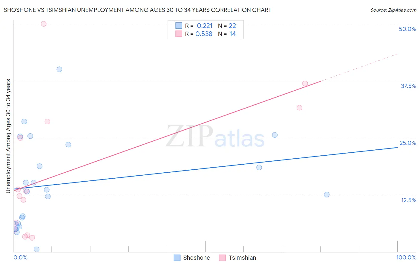 Shoshone vs Tsimshian Unemployment Among Ages 30 to 34 years